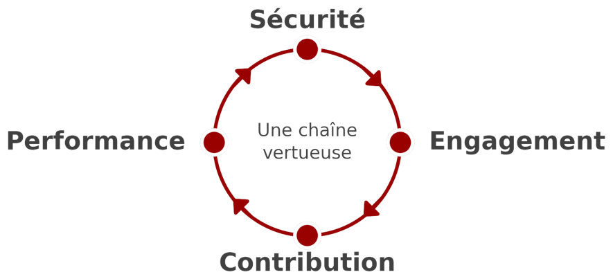 Schéma illustrant le cycle de gestion : sécurité, engagement, contribution et performance organisationnelle